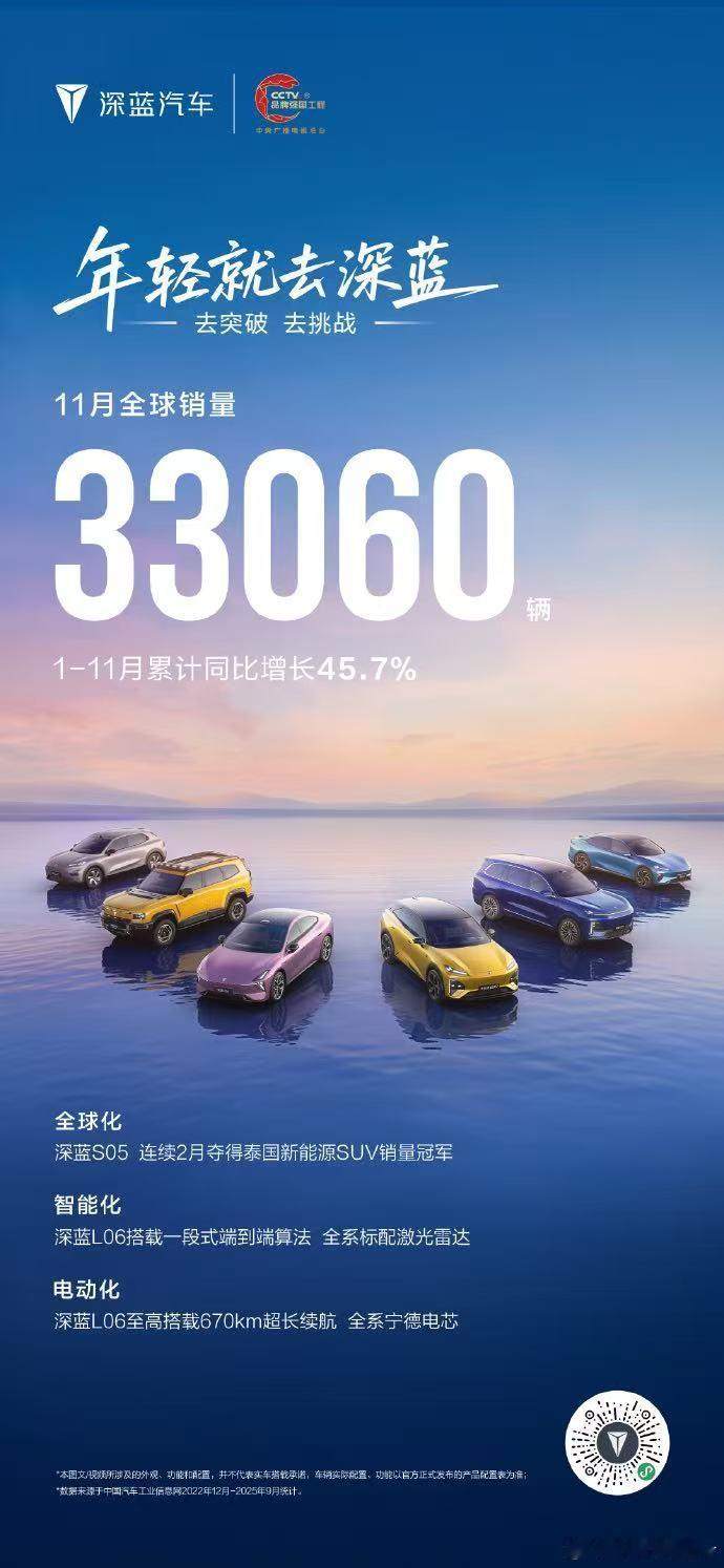 深蓝汽车11月全球销量33060辆深蓝汽车11月全球销量超3万辆
