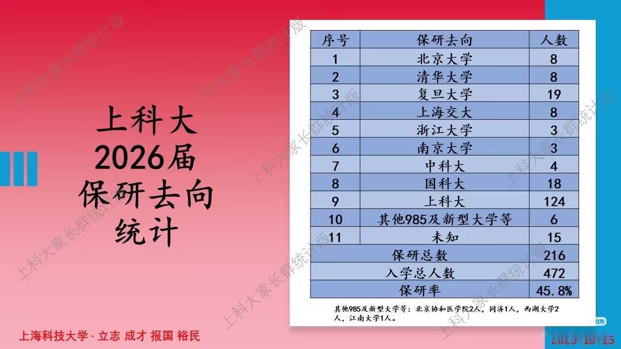 今天是考研第一天，全国343万考生赴考。

一早​看到家长统计的报表，顿时觉得保