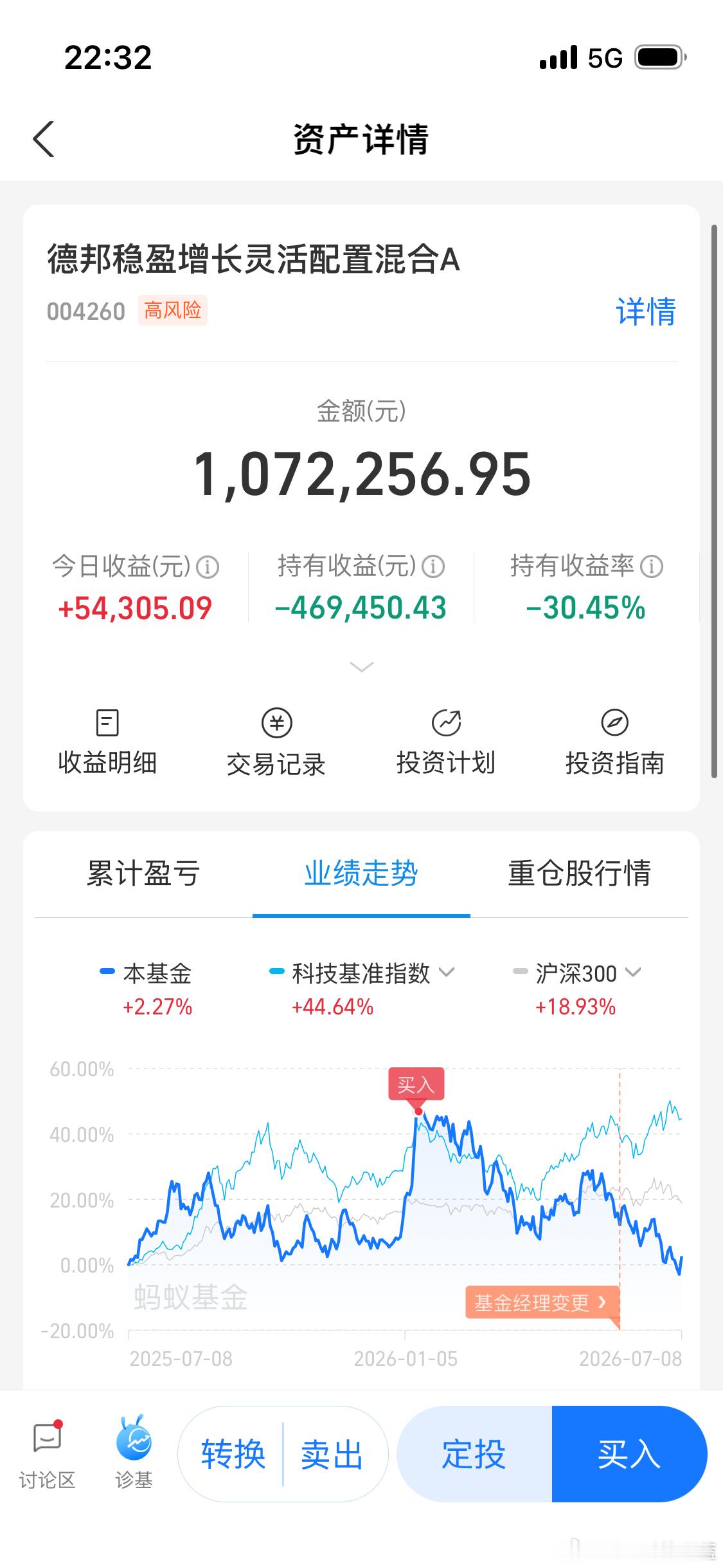 AI应用今天大涨5个点都还亏30个点。