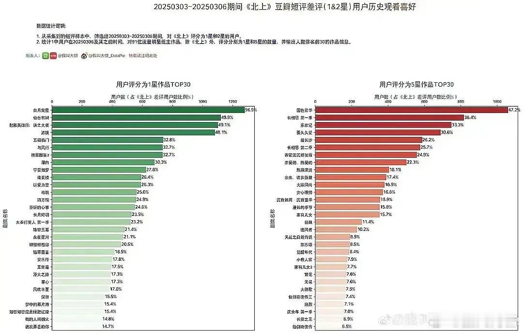 北上差评用户群体定位表，嗯……这很难评[吃瓜] ​​​