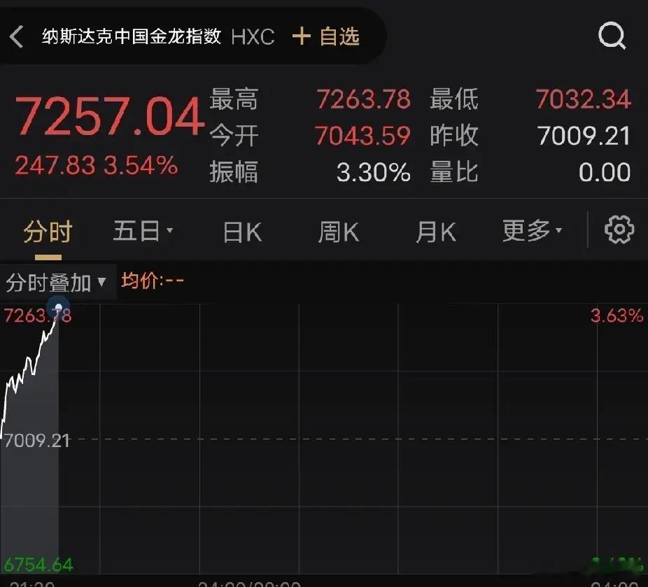 中概股全线爆拉！市场气氛直接拉满今晚中概股彻底点燃行情，纳斯达克中国金龙指数大涨