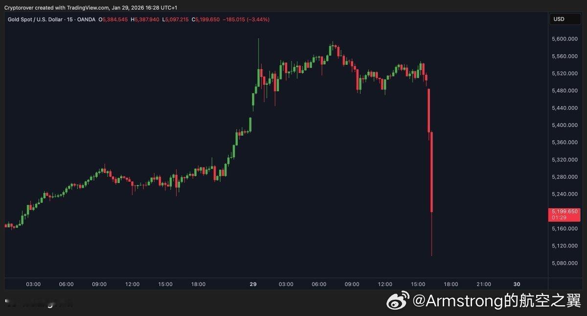 黄金暴跌 黄金崩得真快 白银重挫8% 1月29日，在经历了开年以来的“抛物线式”