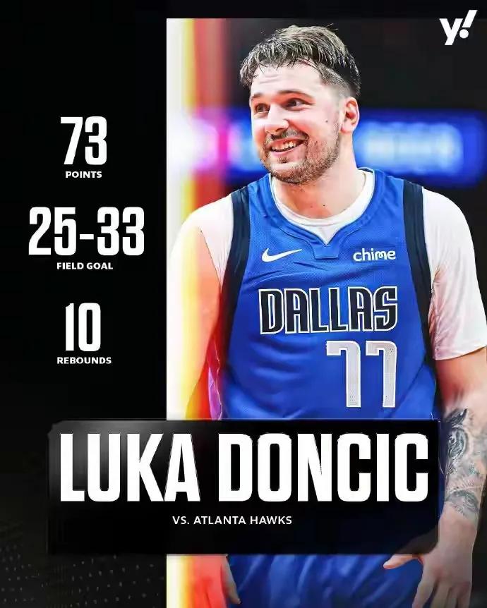 东契奇73分和阿德巴约83分对比：
投篮次数：热巴43次，东契奇33次。
命中次