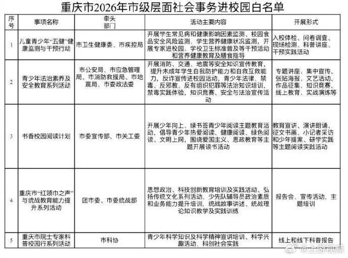 【#重庆公布社会事务进校园白名单# 5项事务获准进入】#重庆进校园活动每校每学期