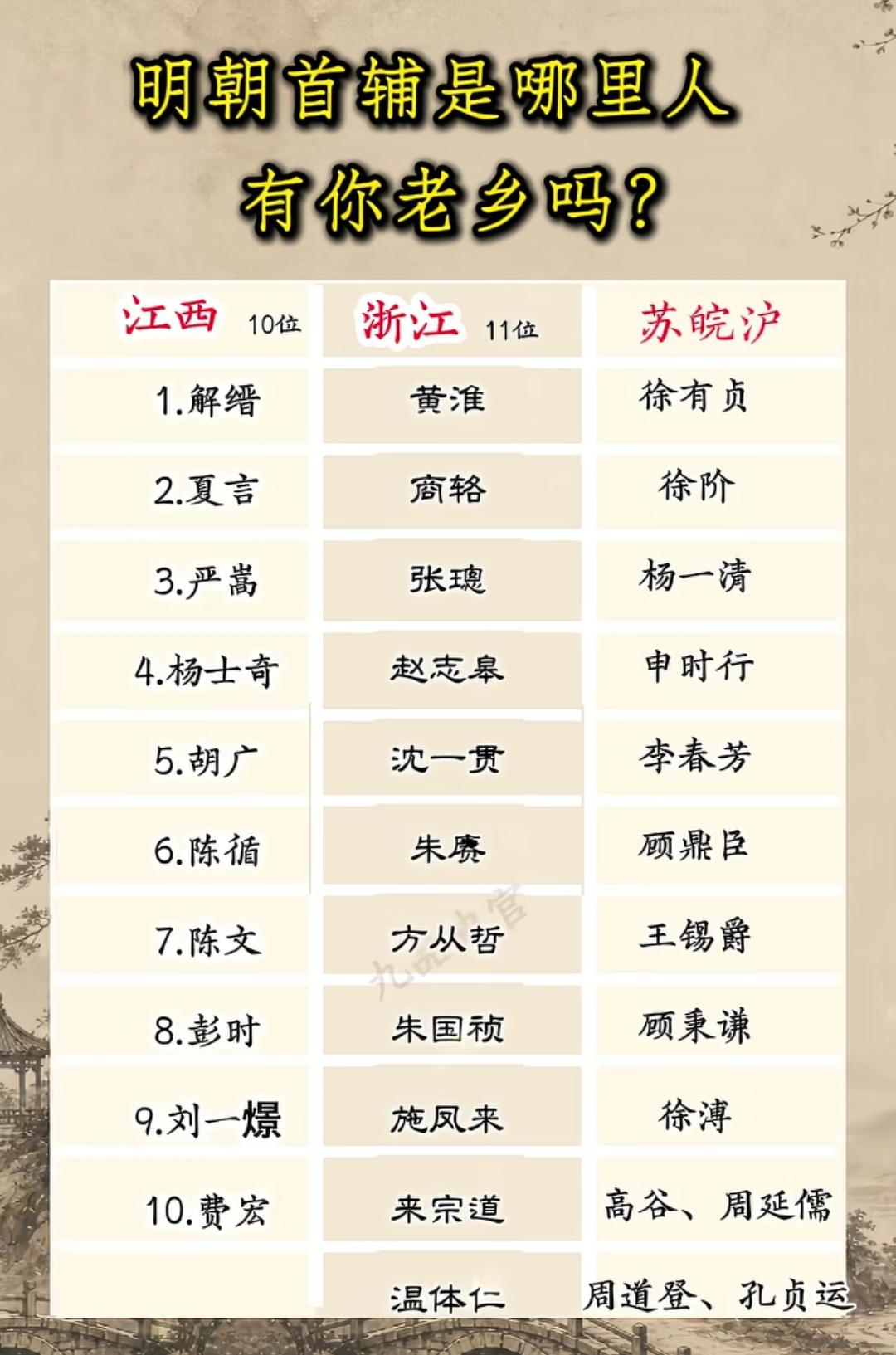 江西、浙江在明朝太厉害了！满朝公卿出一半。。。。
   明代浙赣首辅合计21人，