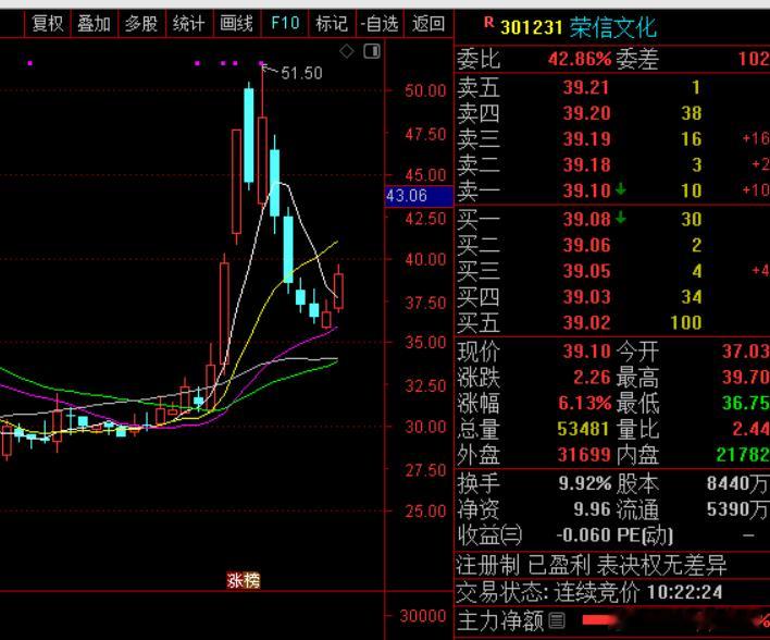 301231 荣信文化  趋势向好值得看看$荣信文化 sz301231$ 