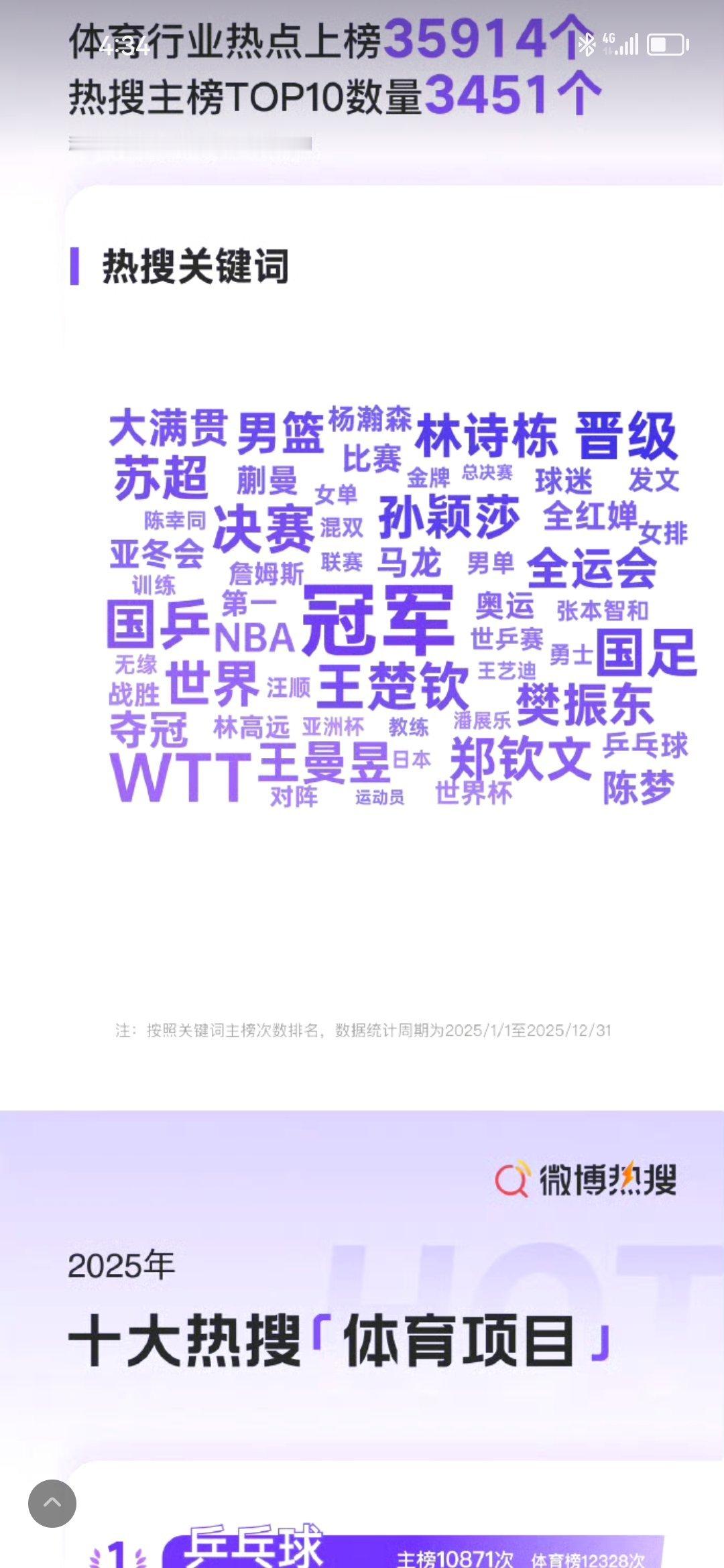 2025体育十大热搜运动员国乒包揽八席成最大赢家，王楚钦、孙颖莎领衔热度，郑钦文