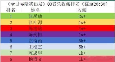 tg《全世界陪我出发》Q音收藏排名拉表 