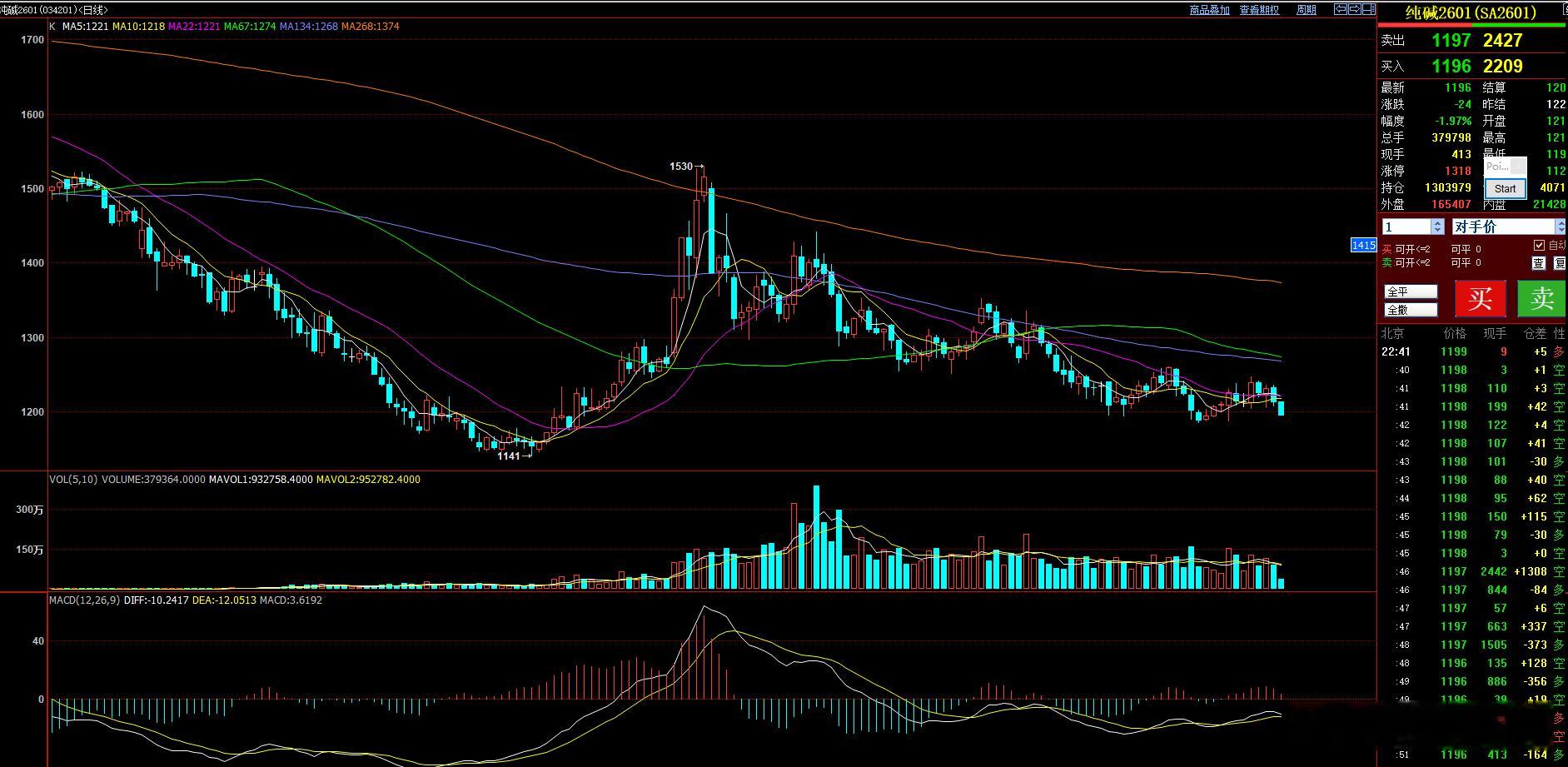 纯碱再次破位1200，今天晚上的空头头寸盘口卖单还是比较重的。