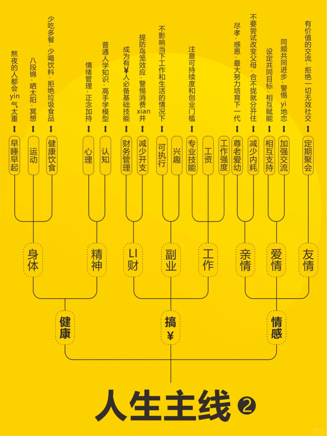 真心建议大家尽早明确生活的主线
