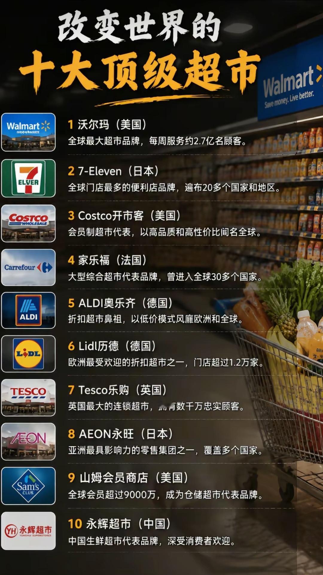 世界十大顶级超市。曾几何时，沃尔玛，家乐福，乐购，欧尚，麦德龙 ，大润发等在中国