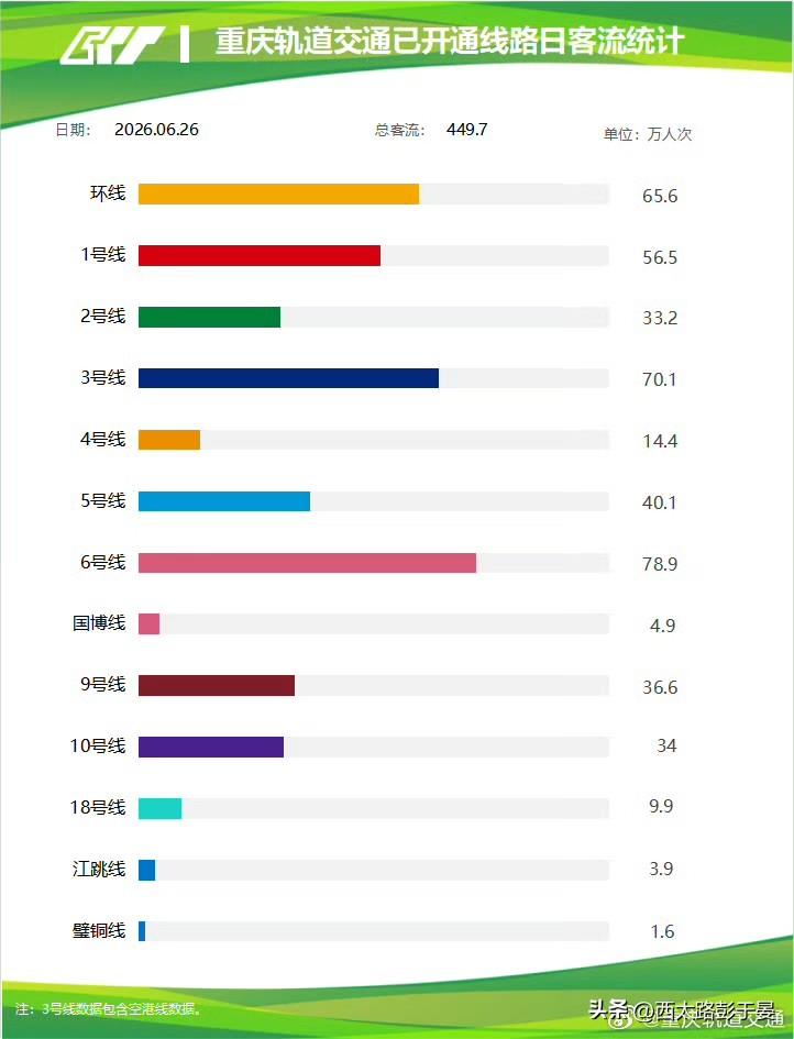 6月26日重庆地铁客流出炉，全线网449.7万人次，6号线稳居客流榜首，各线路客