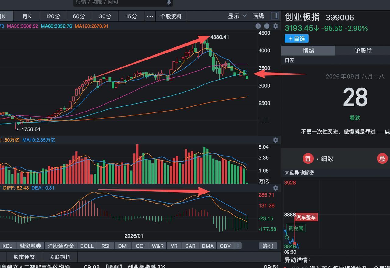 创业板指数周线顶背离后，今天正式跌破60天线了