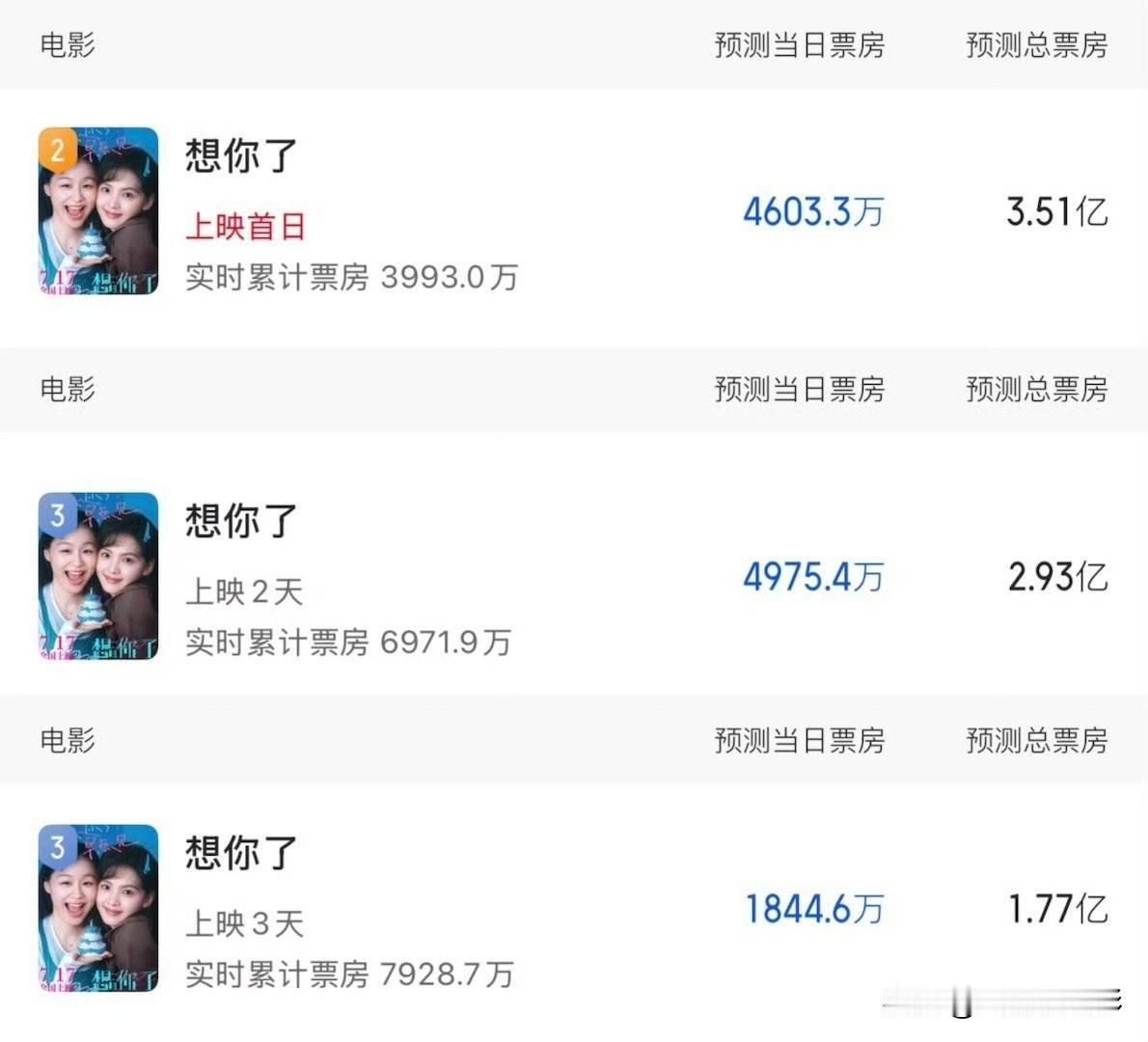 章若楠、金靖主演的《想你了》票房预测接连三次下调，堪称典型的营销诈骗影片。上映前