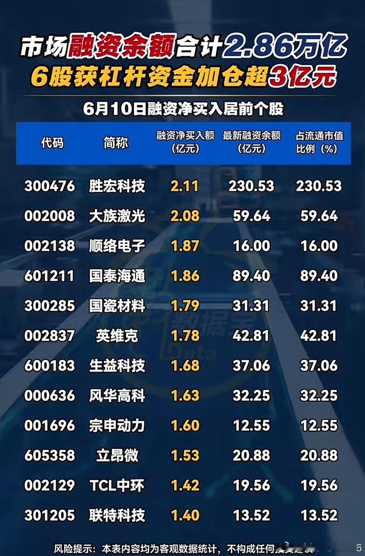 杠杆资金加仓方向曝光！6股获融资买入超3亿，主线信号很明确市场融资余额合计2.8