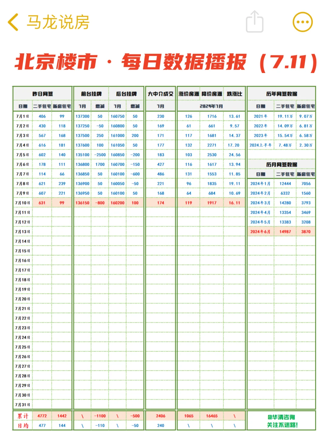 北京楼市:7月10日，二手🏠成交174+