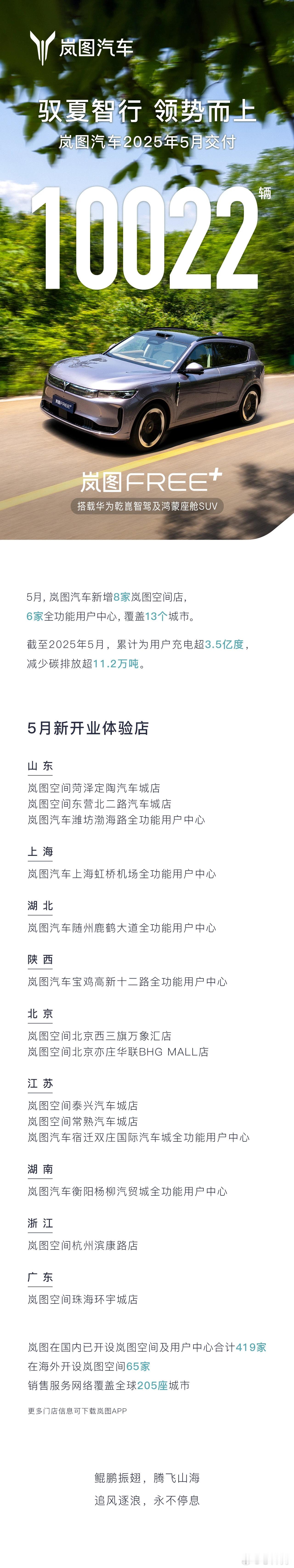 岚图 5 月份交付 10022 辆，基本稳住 1 万台以上。接下来 FREE+ 
