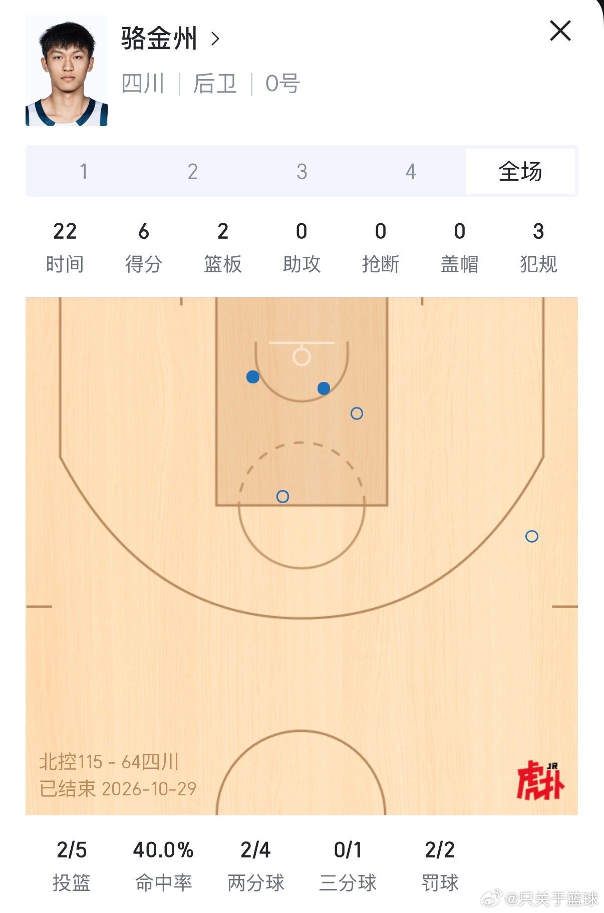 虽然惨败，但四川队值得一提的是，他们球队很受关注的19岁小将，来自大凉山的骆金州