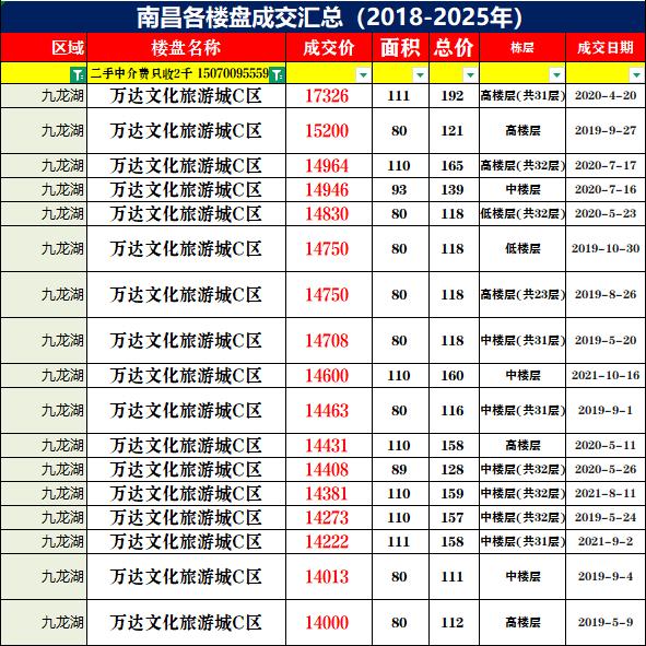 九龙湖万达的房子，还是地铁口C区的，
还带露台[灵光一闪]，挂牌50万，113平