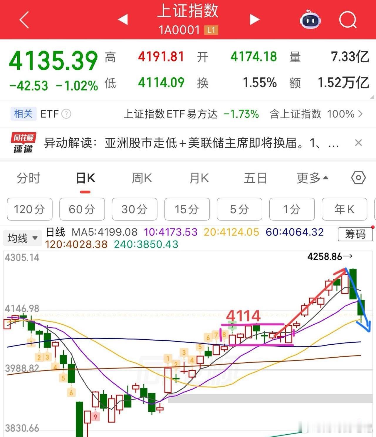 大家要把思维转变过来，从4061开始的向上走势，它是波段向上的走势结构，沿着5日