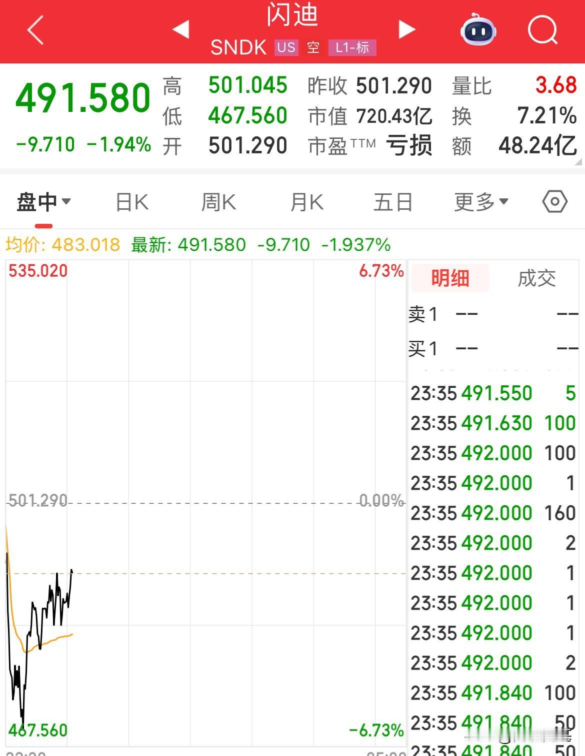 存储小利空：美股存储概念股闪迪小幅下跌1.8%，盘中一度跌幅超6%，随后V字拉升