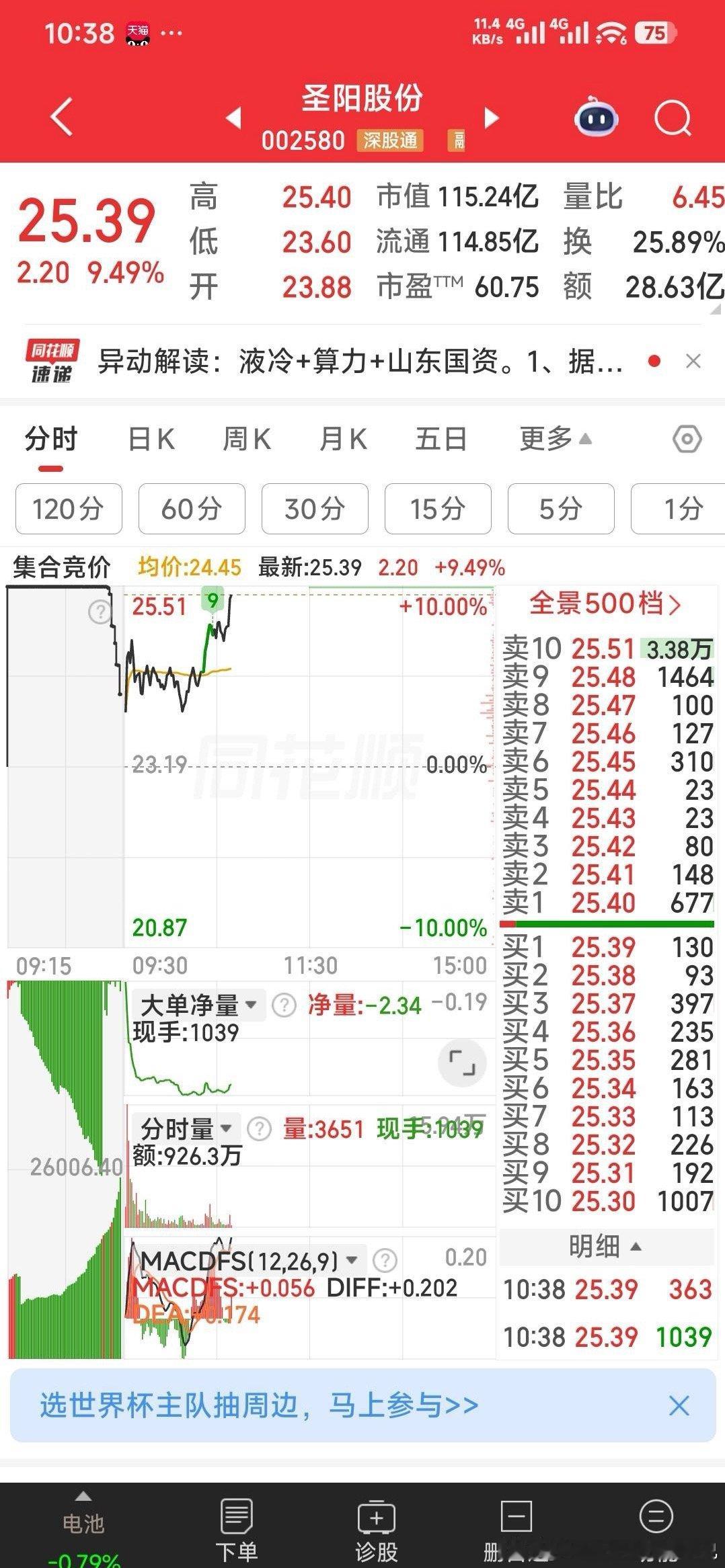 圣阳股份正向涨停进军！