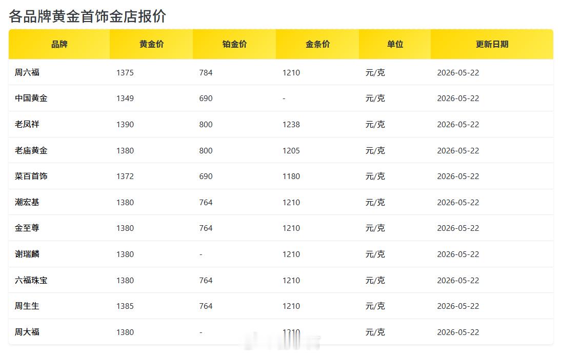 金价回落至 993，金饰 1380 左右。接近一年前，没那么离谱了  金价