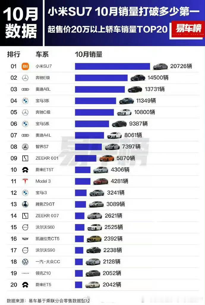 10月份，小米SU7销量是20万以上轿车第一名！月销量20000+，超越了BBA