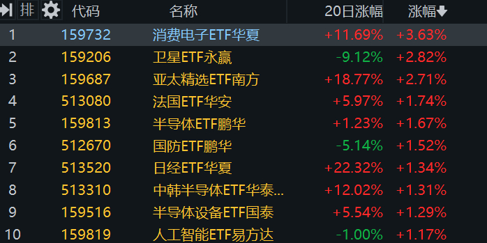 我一直重点讲的消费电子ETF，今天涨幅领先，而且近20天涨幅也是很可观的 