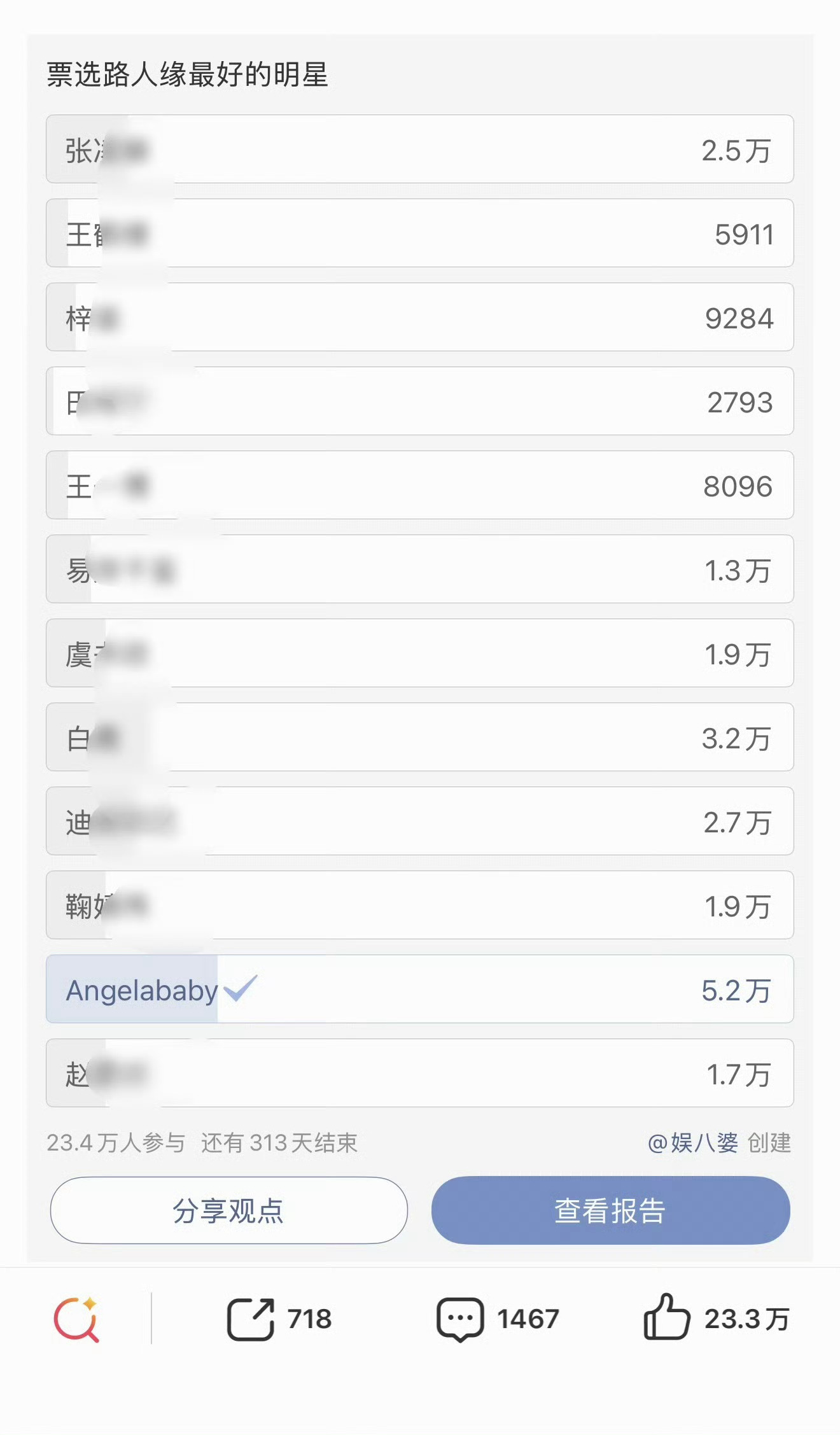断层领先的票选路人缘，这可是Angelababy耶，不会垮脸永远笑脸盈盈的Ang