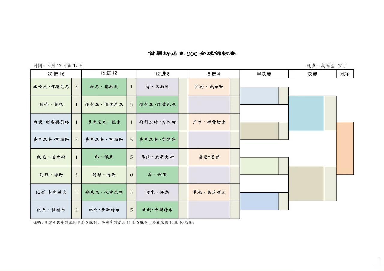 首届斯诺克900全球锦标赛马上就要开始令人振奋的1/4决赛。火箭就要登场亮相。
