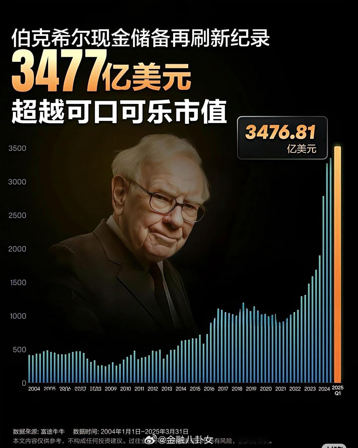 【巴菲特再谈巨额现金储备】巴菲特在伯克希尔・哈撒韦股东大会上表示，伯克希尔现金数