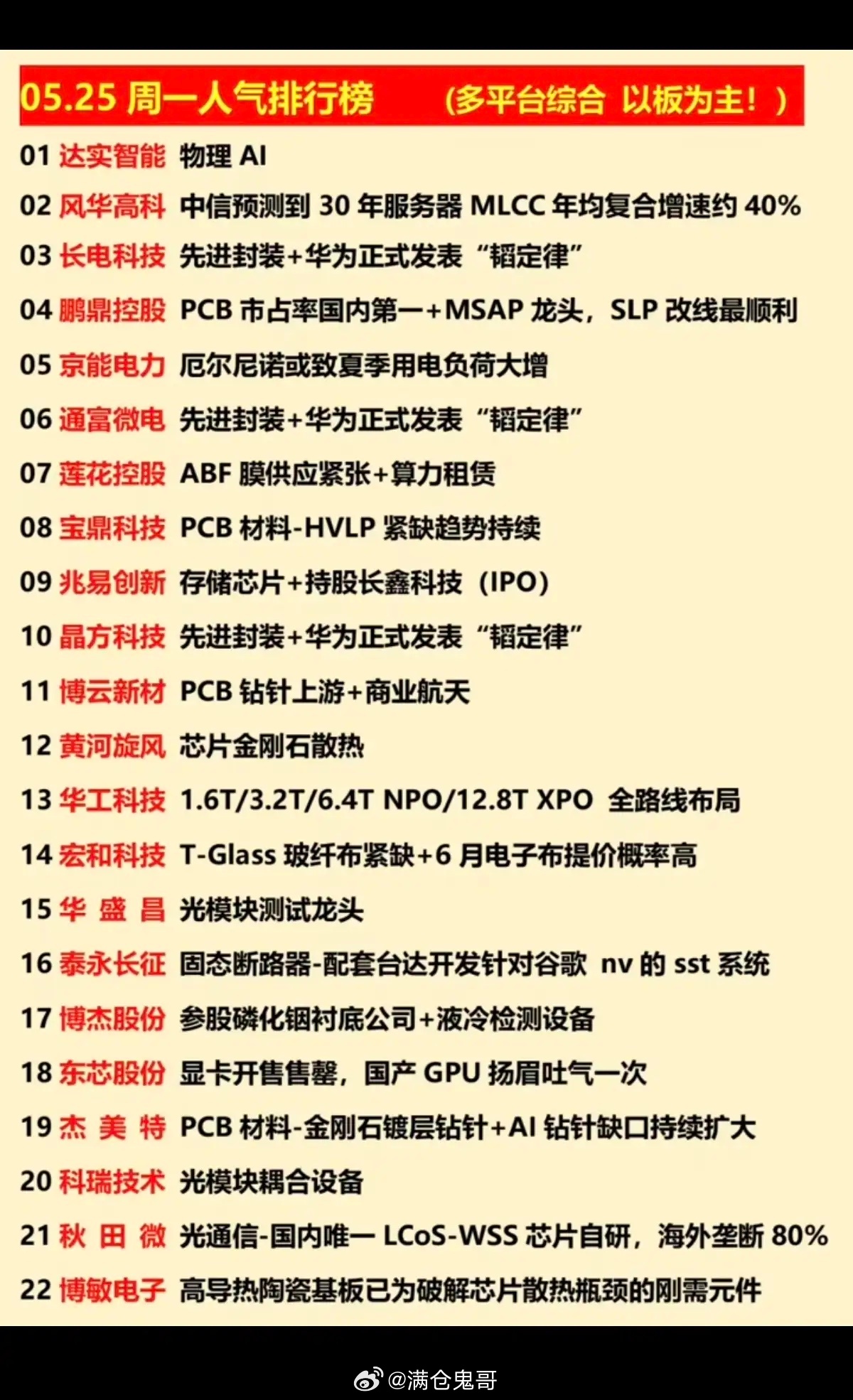 5.25周一  涨停热点+人气龙虎榜！1.先进封装+华为“韬定律”2.PCB半导