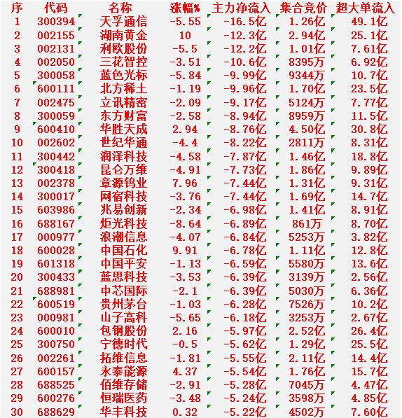 3月2日收盘，主力资金，已经大幅卖出的30名单：

天孚通信：净流出 16.5亿