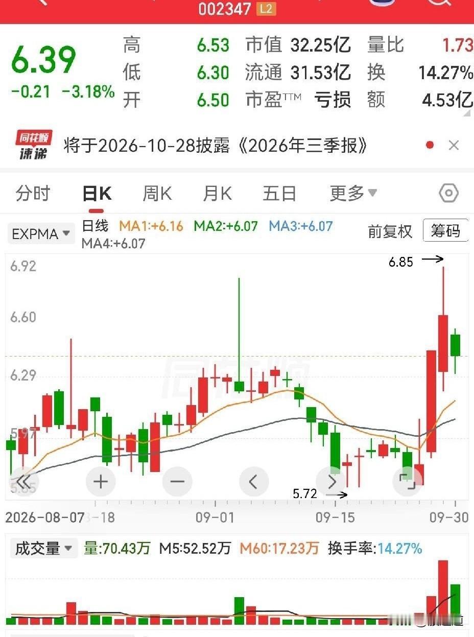 泰尔股份这三根长上影，我看了半天，第一感觉不是简单下结论。

最近常见的上影线，