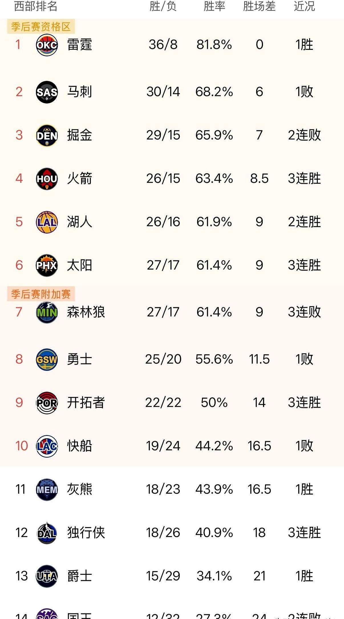 湖人再输，附加赛门票直接烧掉。
 
快船再输，直接跌出前十。
 
洛杉矶德比今晚