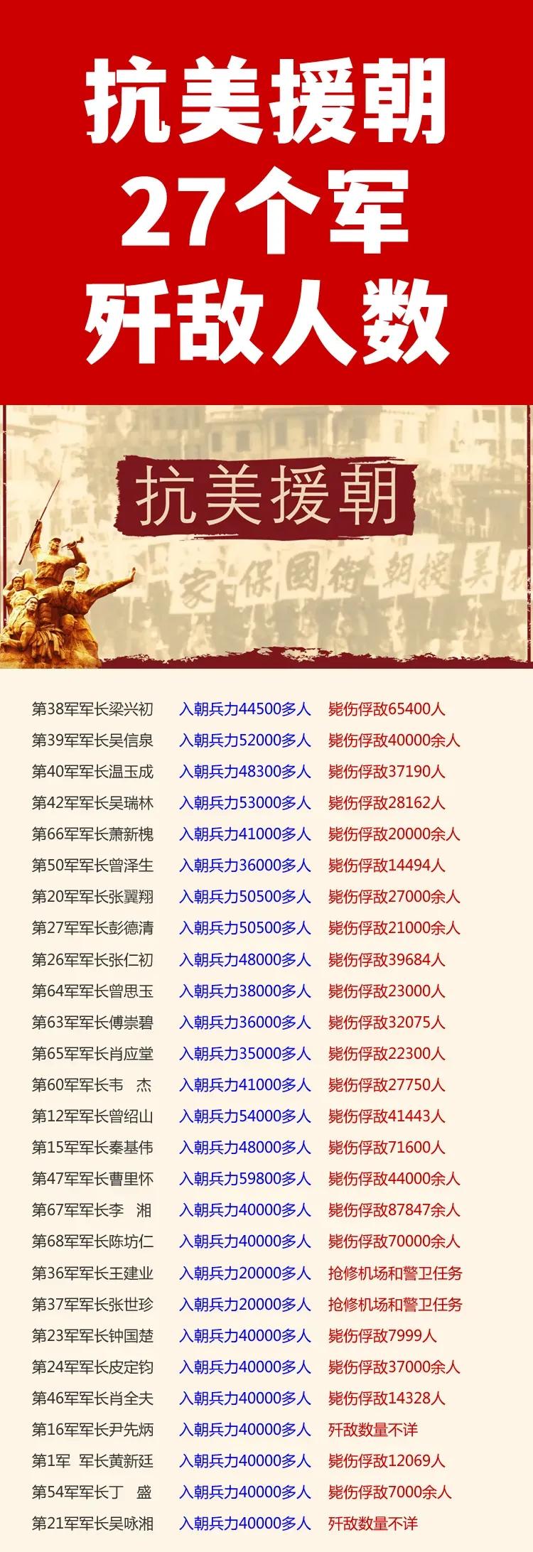 抗美援朝27个军中，毙伤俘敌数量大于自身兵力的共有4个军。

这4个军就是第15