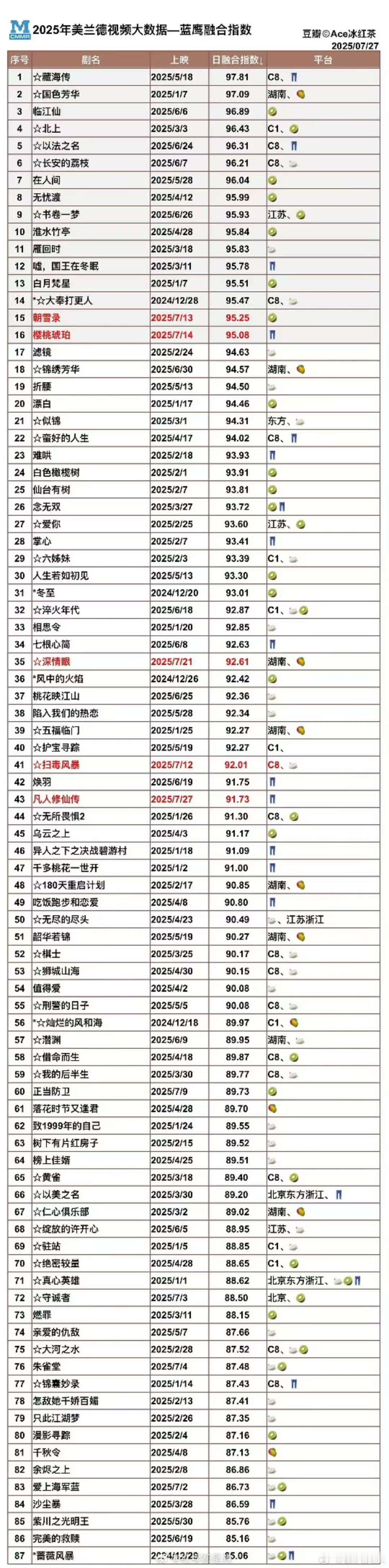 2025美兰德视频大数据榜单藏海传2025美兰德视频大数据榜首2025美兰德视频