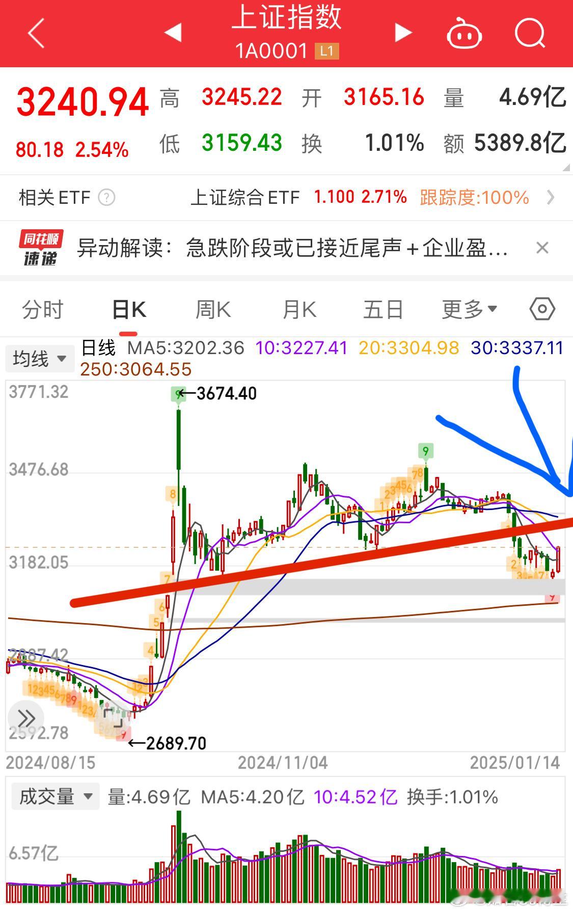 A股市场超5300只个股上涨 今日放量反弹如果明天继续的话，3280一线就是压力