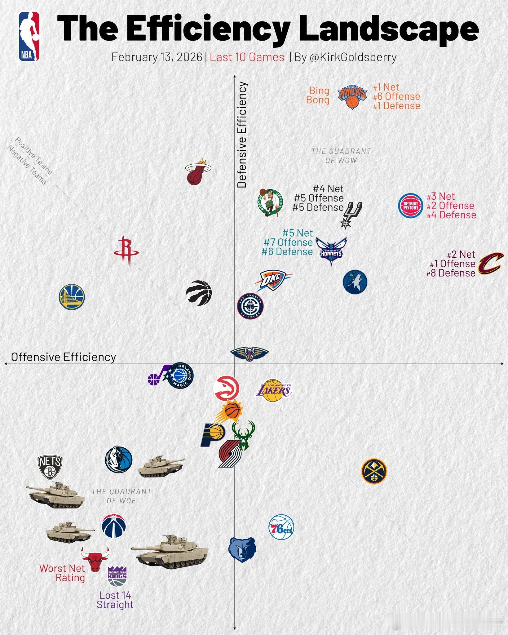 最近10场比赛各队攻防表现（横轴进攻，纵轴防守）骑士进攻第1，尼克斯防守第1，净