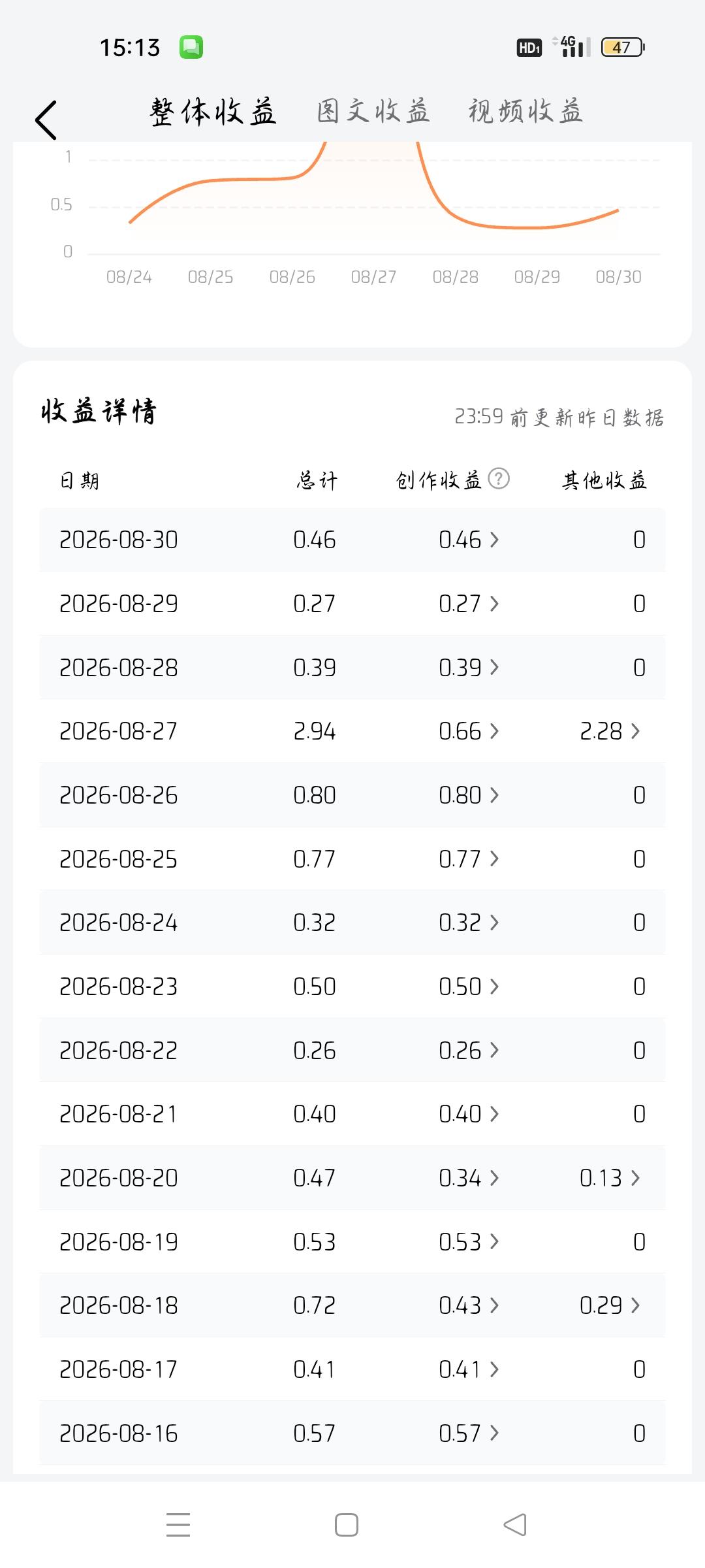 秋日生活打卡季写头条每天收益不到一元钱，还乐此不疲，是不是傻呀？