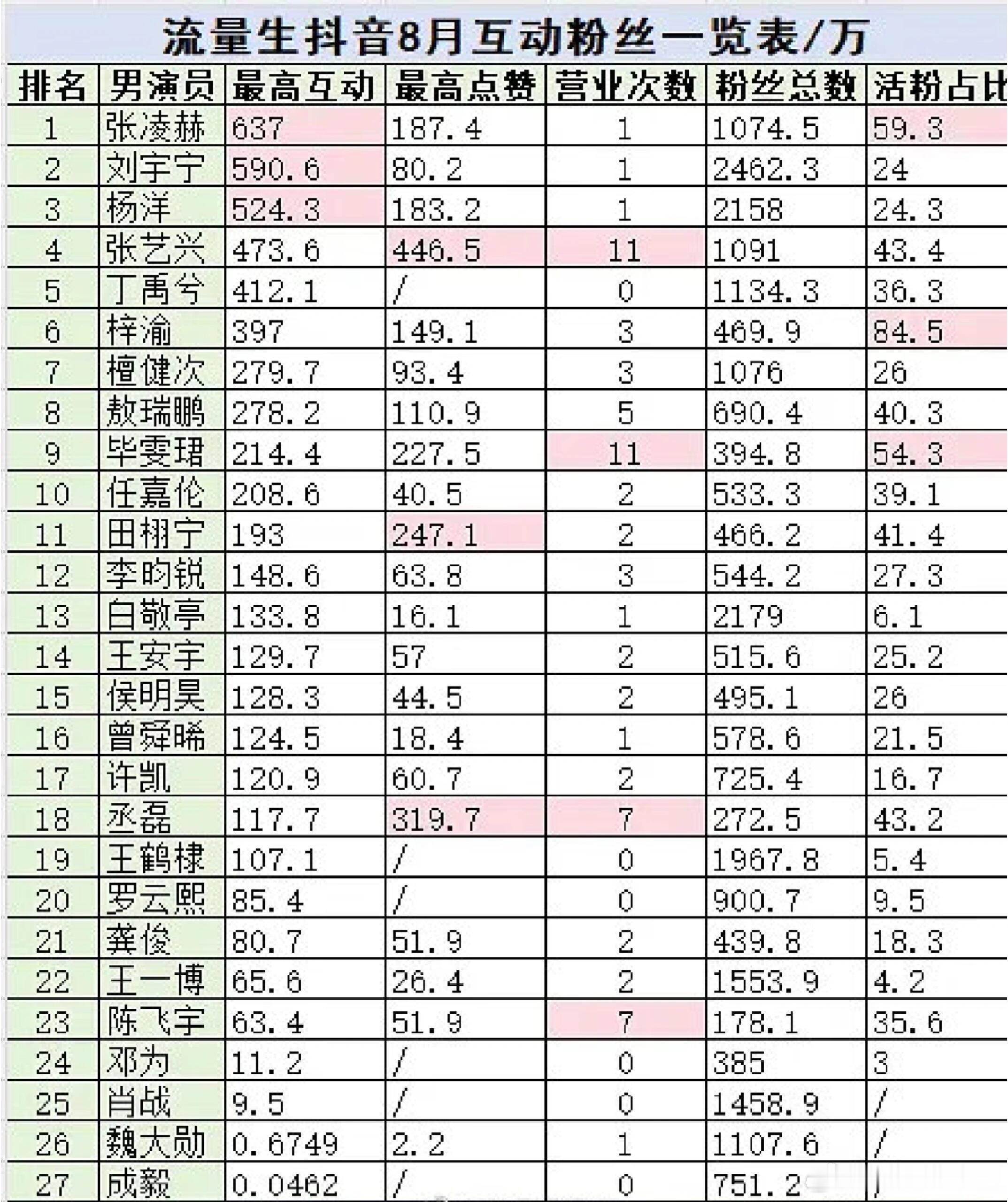 流量生抖音8月互动表，前五分别是：张凌赫、刘宇宁、杨洋、张艺兴、丁禹兮 ​​​