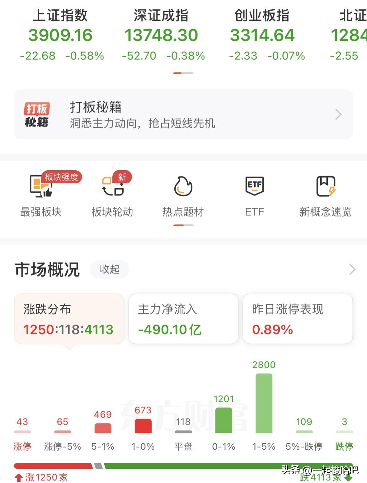 缩量下跌，还有下跌吗？接下来如何应对？
上午三大指数下跌，虽然全球市场呈现普遍反
