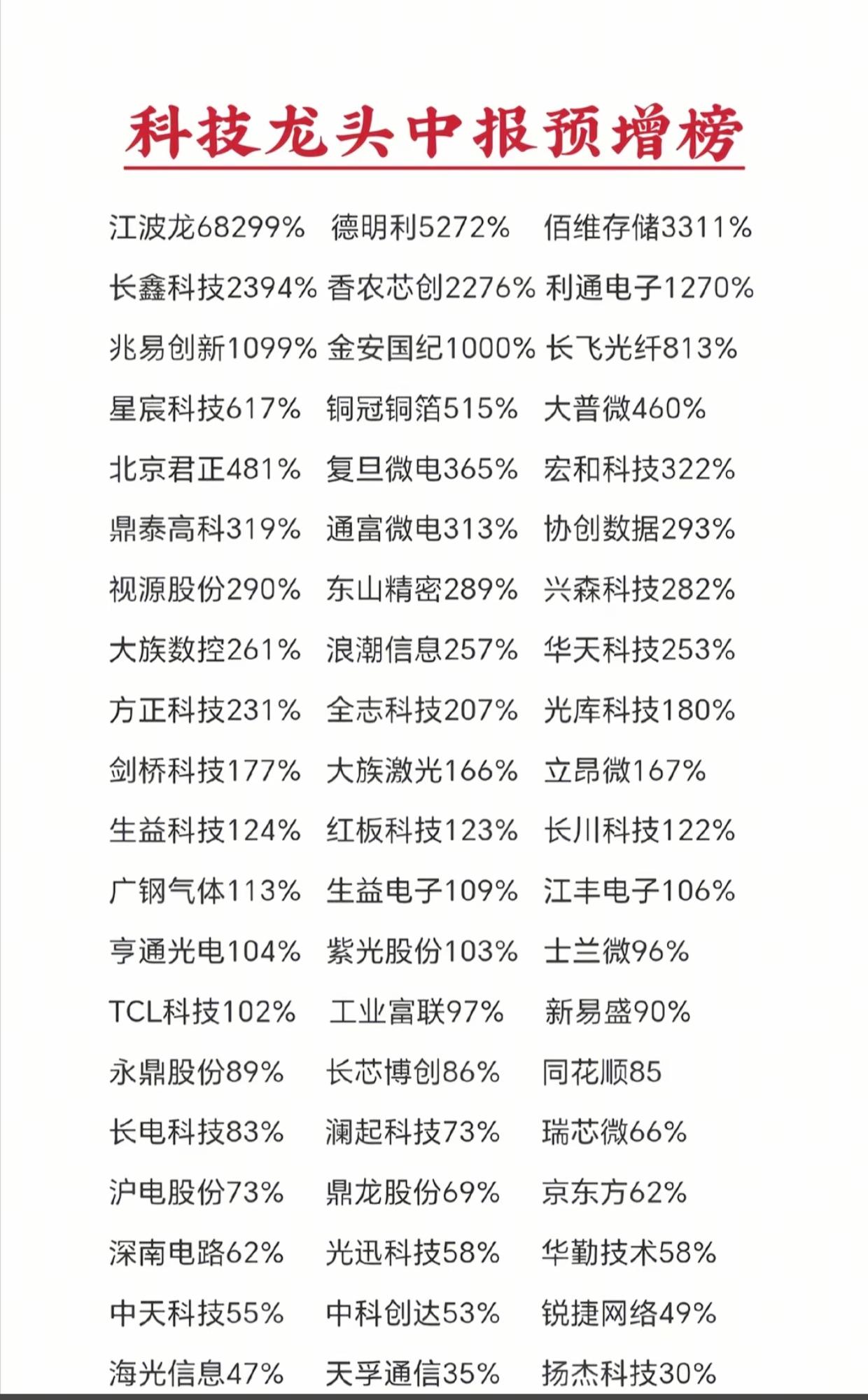 炸裂！科技龙头中报预增出炉，最高暴增超680倍，一季业绩迎来大爆发

科技龙头中