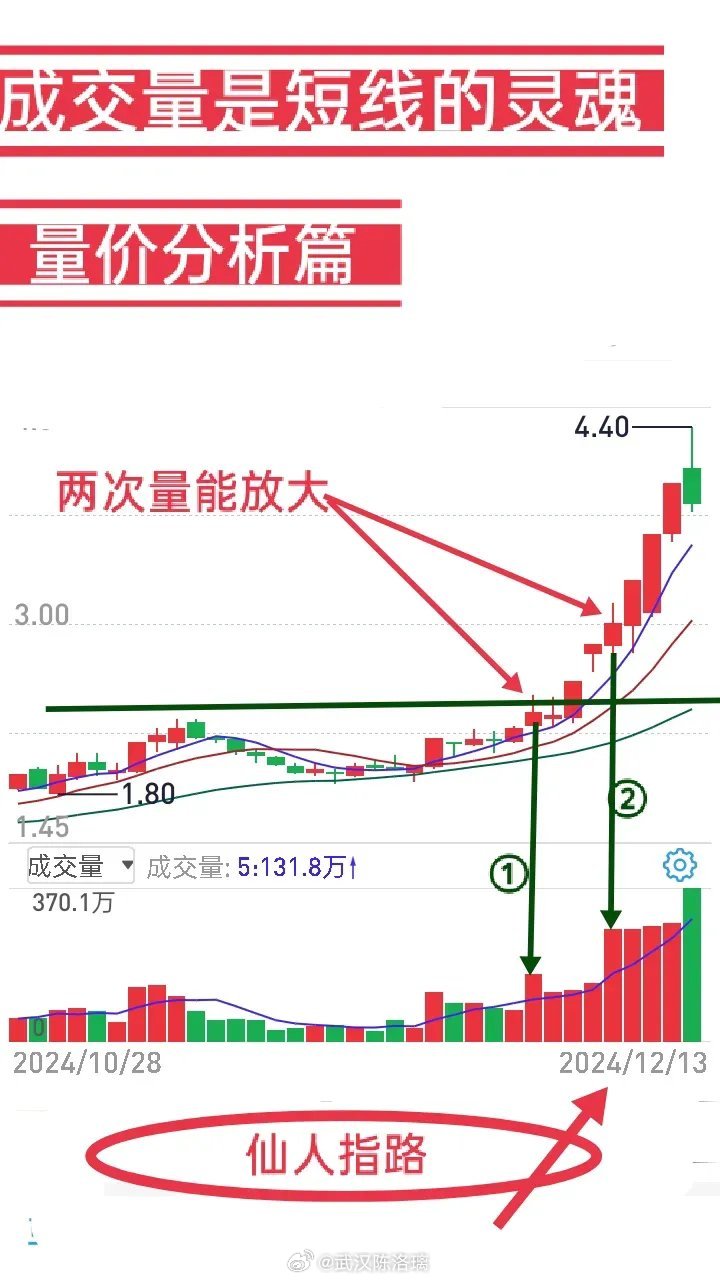 短线交易主升浪成交量变化与走势密切相关。做主升浪，K线站在5日均线上方，随着股价