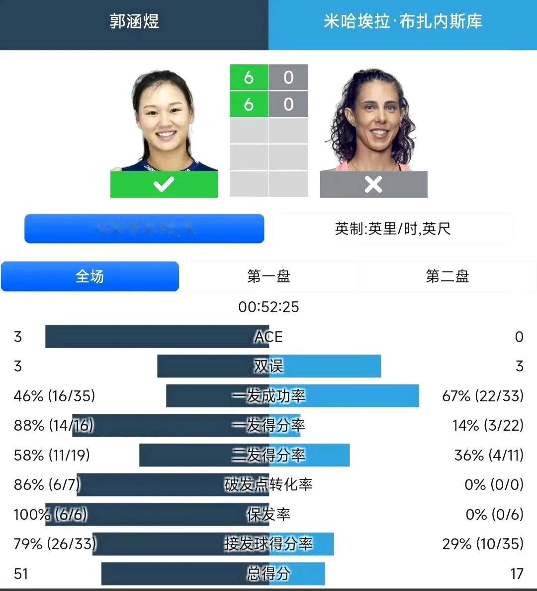 WTA1000蒙特利尔站女单资格赛，顶替张帅出战的郭涵煜送出双蛋收获巨款！
仅用