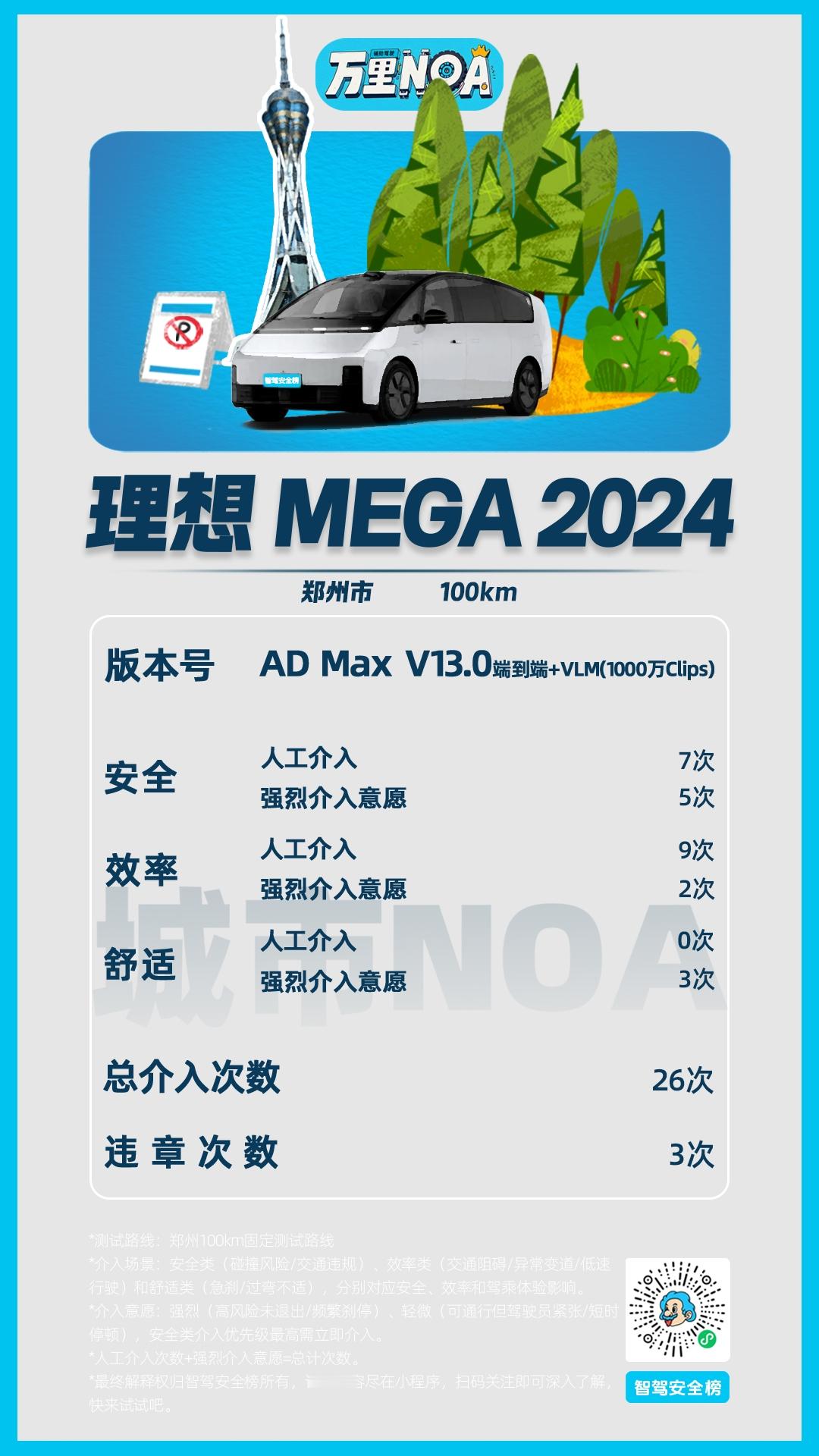 万里NOA 郑州站，理想MEGA 2024款，总计次数为26次 违章次数3次。辅