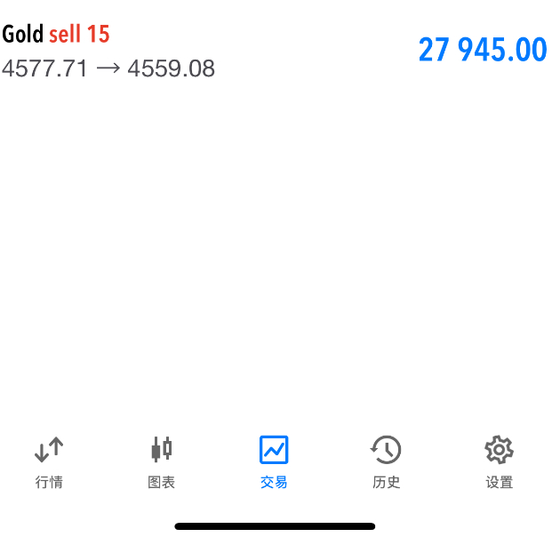 实盘分享：在4580附近果断再次进场空单，当前行情回落至4558一线，已稳稳拿下
