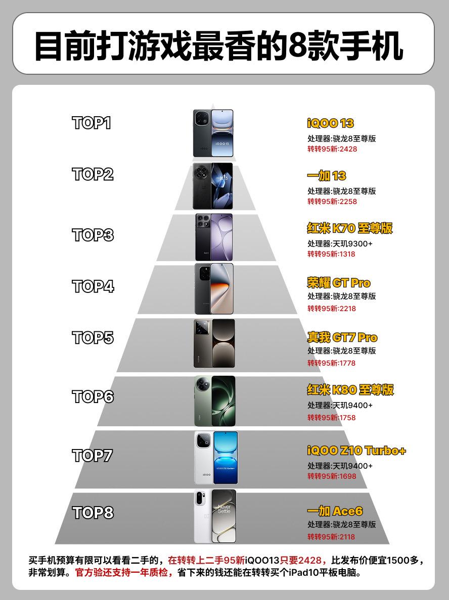 目前打游戏最香的8款手机。  手机手机推荐荣耀gtpro红米k80至尊版