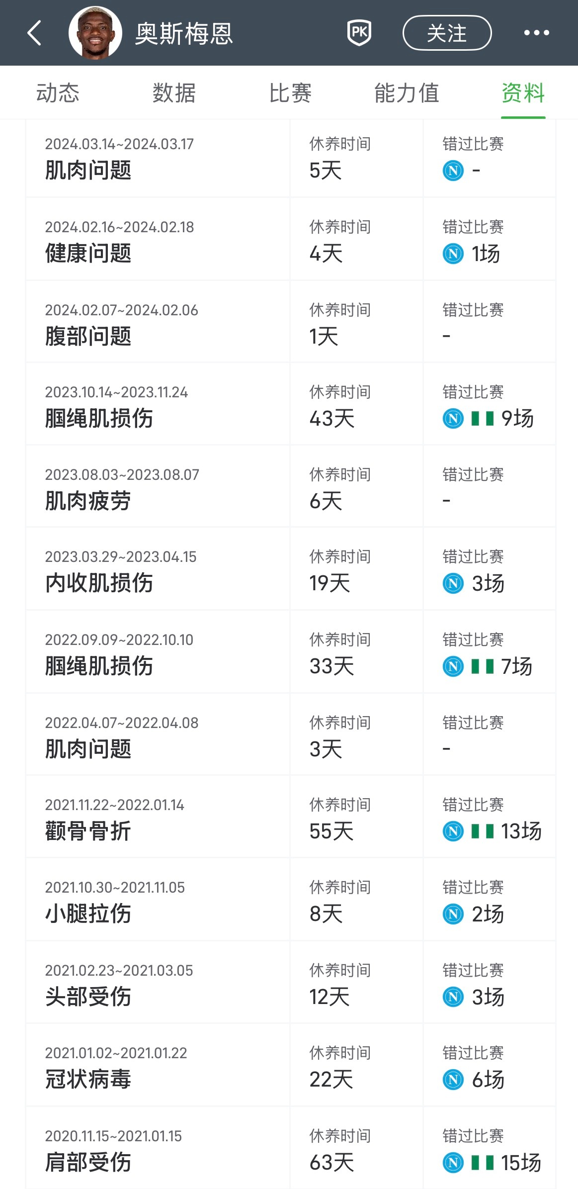 卧槽，奥斯梅恩虽好，但感觉不能要。这伤病史两页纸都写不下，来到英超出勤率堪忧。